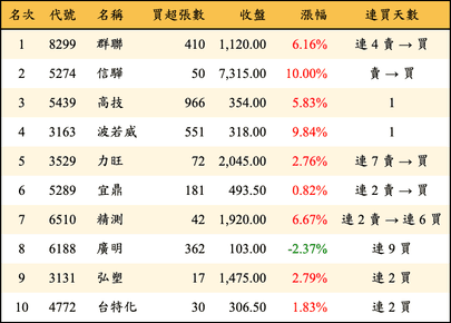 上櫃：投信當日買超金額排行榜