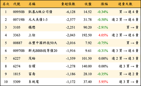 上櫃：三大法人當日賣超張數排行榜