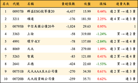 上櫃：券商當日賣超金額排行榜