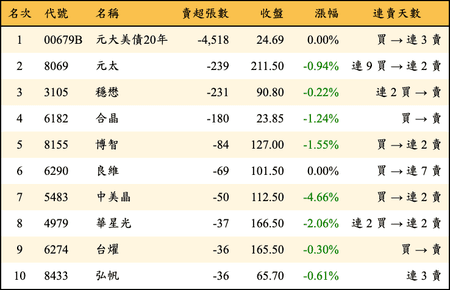上櫃：券商當日賣超張數排行榜