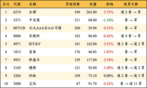 上櫃：券商當日買超張數排行榜