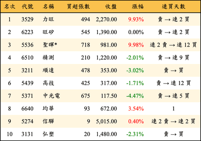 上櫃：投信當日買超金額排行榜