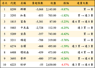 上櫃：三大法人當日賣超金額排行榜