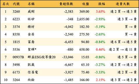 上櫃：三大法人當日賣超金額排行榜