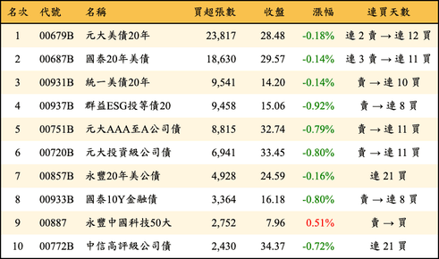 上櫃：三大法人當日買超張數排行榜