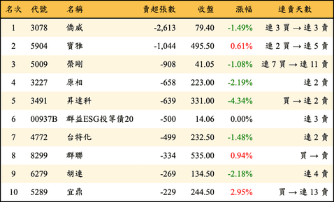 上櫃：投信當日賣超張數排行榜