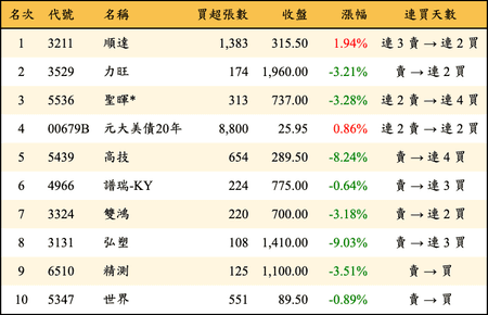 上櫃：投信當日買超金額排行榜