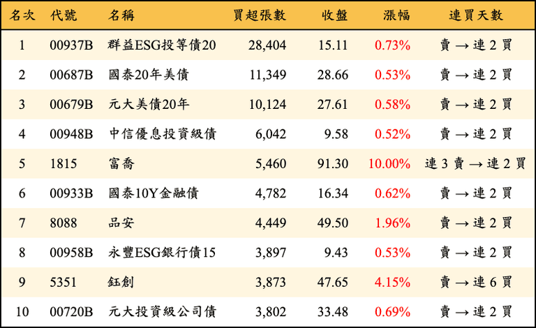 上櫃：三大法人當日買超張數排行榜
