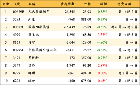 上櫃：三大法人當日賣超金額排行榜
