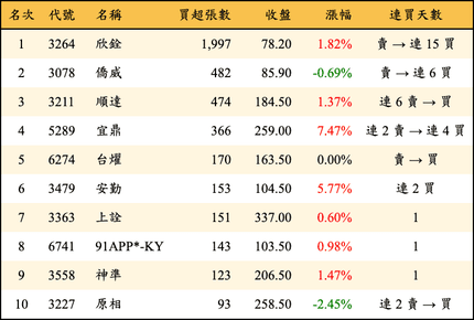 上櫃：投信當日買超張數排行榜