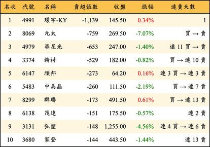 上櫃：投信當日賣超張數排行榜