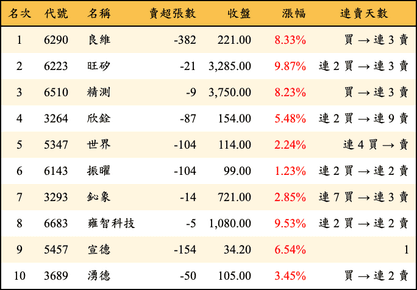 上櫃：券商當日賣超金額排行榜