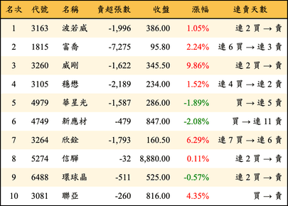 上櫃：外資當日賣超金額排行榜