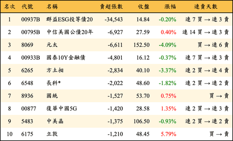 上櫃：三大法人當日賣超張數排行榜