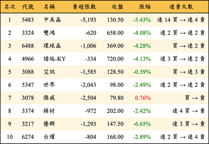 上櫃：外資當日賣超金額排行榜