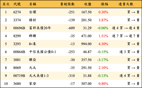 上櫃：券商當日賣超金額排行榜