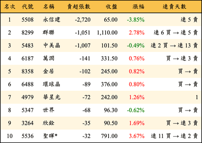 上櫃：投信當日賣超張數排行榜