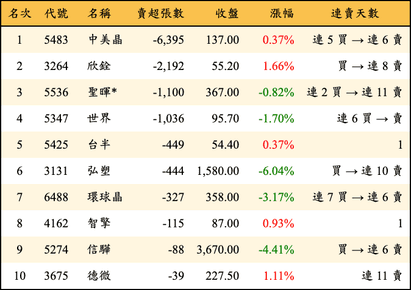 上櫃：投信當日賣超張數排行榜