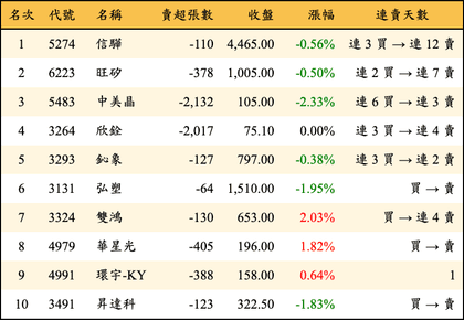 上櫃：投信當日賣超金額排行榜