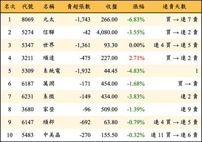 上櫃：投信當日賣超金額排行榜