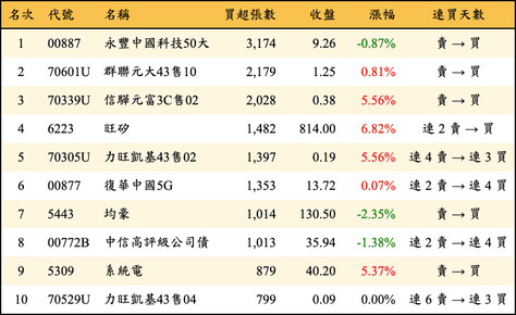 上櫃：三大法人當日買超張數排行榜