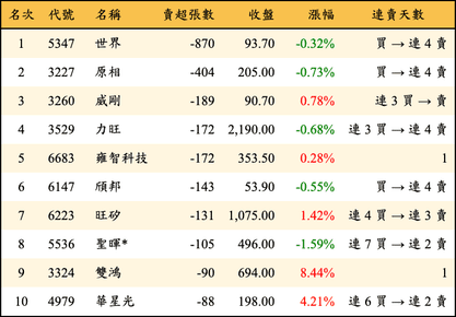 上櫃：投信當日賣超張數排行榜