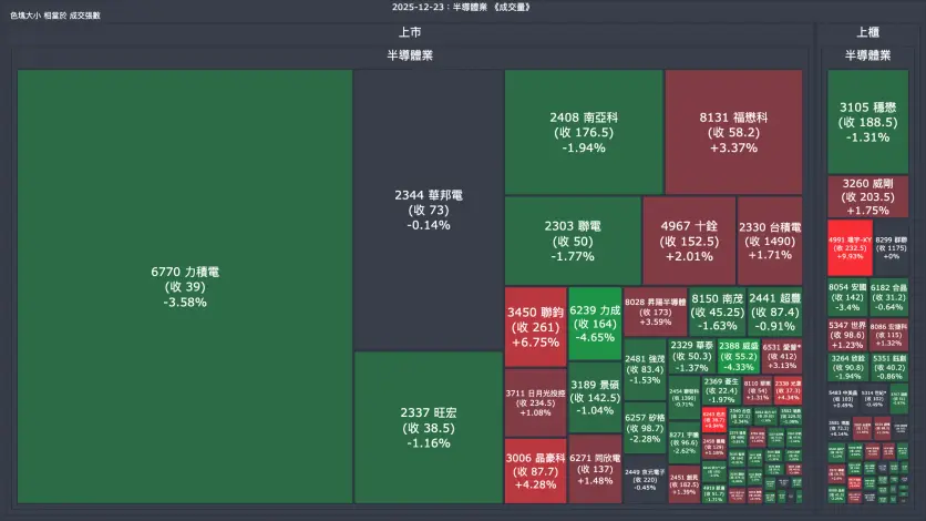 2025-12-23：半導體業成交量、漲跌幅與買賣超