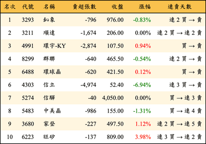 上櫃：三大法人當日賣超金額排行榜