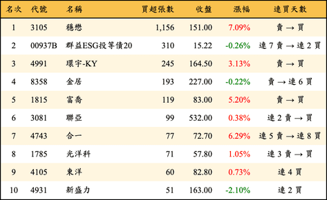 上櫃：券商當日買超張數排行榜