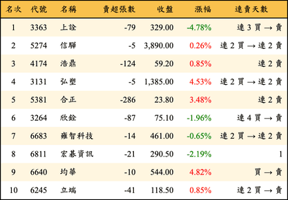 上櫃：券商當日賣超金額排行榜