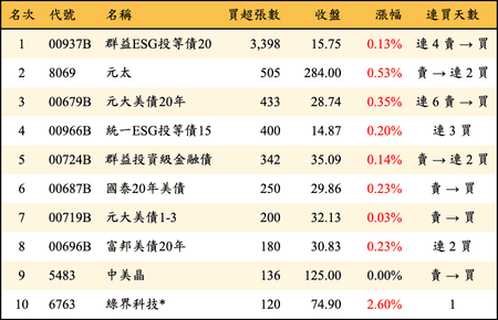 上櫃：券商當日買超張數排行榜