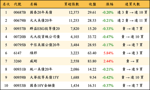 上櫃：三大法人當日買超張數排行榜