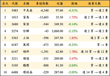 上櫃：外資當日賣超金額排行榜