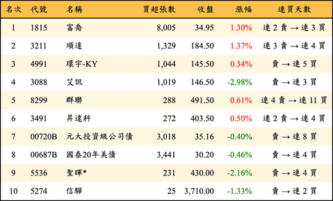 上櫃：外資當日買超金額排行榜