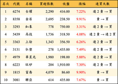 上櫃：三大法人當日買超金額排行榜