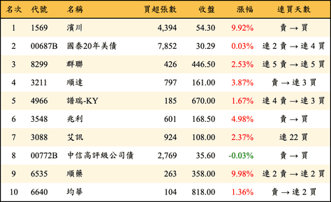 上櫃：三大法人當日買超金額排行榜