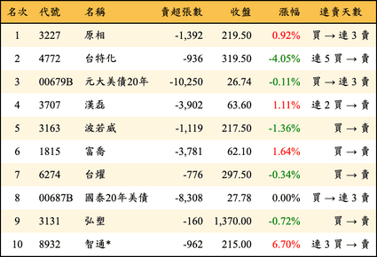上櫃：外資當日賣超金額排行榜