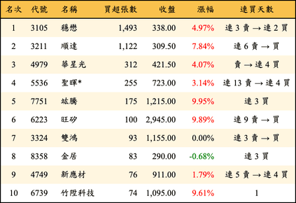 上櫃：投信當日買超張數排行榜