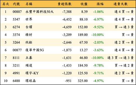 上櫃：外資當日賣超張數排行榜