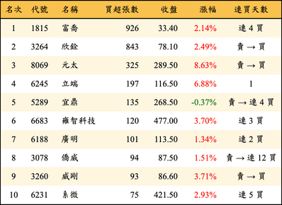 上櫃：投信當日買超張數排行榜