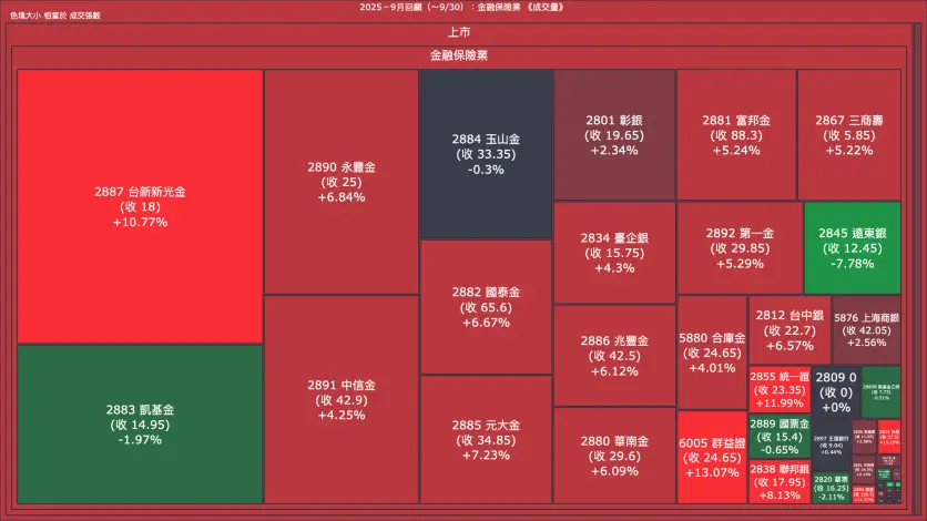 2025－9月回顧：金融保險業成交量、漲跌幅與買賣超