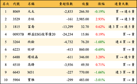 上櫃：外資當日賣超金額排行榜