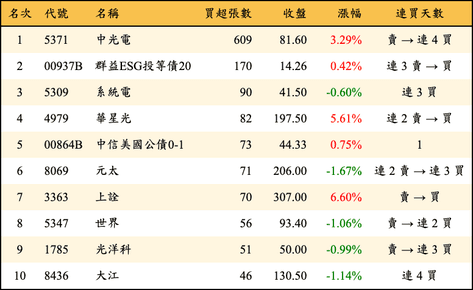 上櫃：券商當日買超張數排行榜