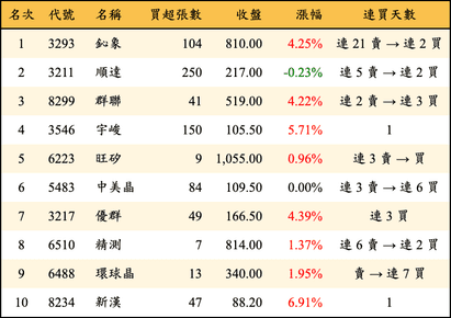 上櫃：投信當日買超金額排行榜