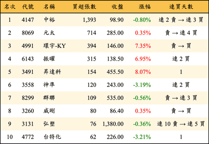 上櫃：投信當日買超張數排行榜