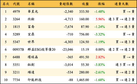 上櫃：外資當日賣超金額排行榜