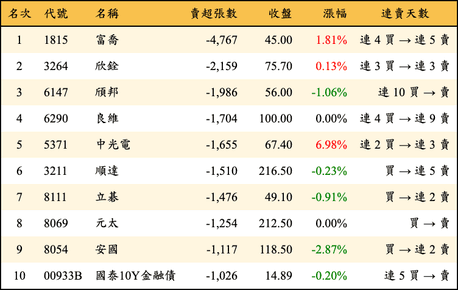 上櫃：外資當日賣超張數排行榜