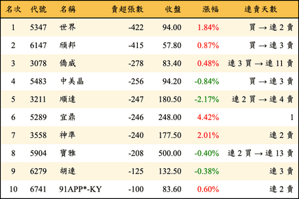 上櫃：投信當日賣超張數排行榜
