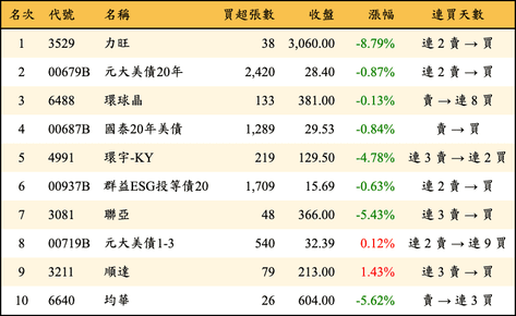 上櫃：券商當日買超金額排行榜