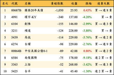 上櫃：券商當日賣超張數排行榜